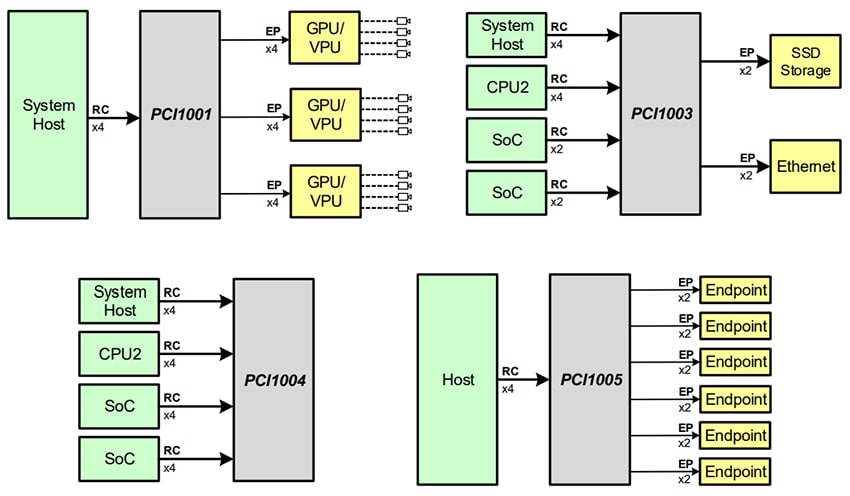 ブロック図 - Microchip Technology PCI1001/3/4/5 Switchtec™ PCIeスイッチ